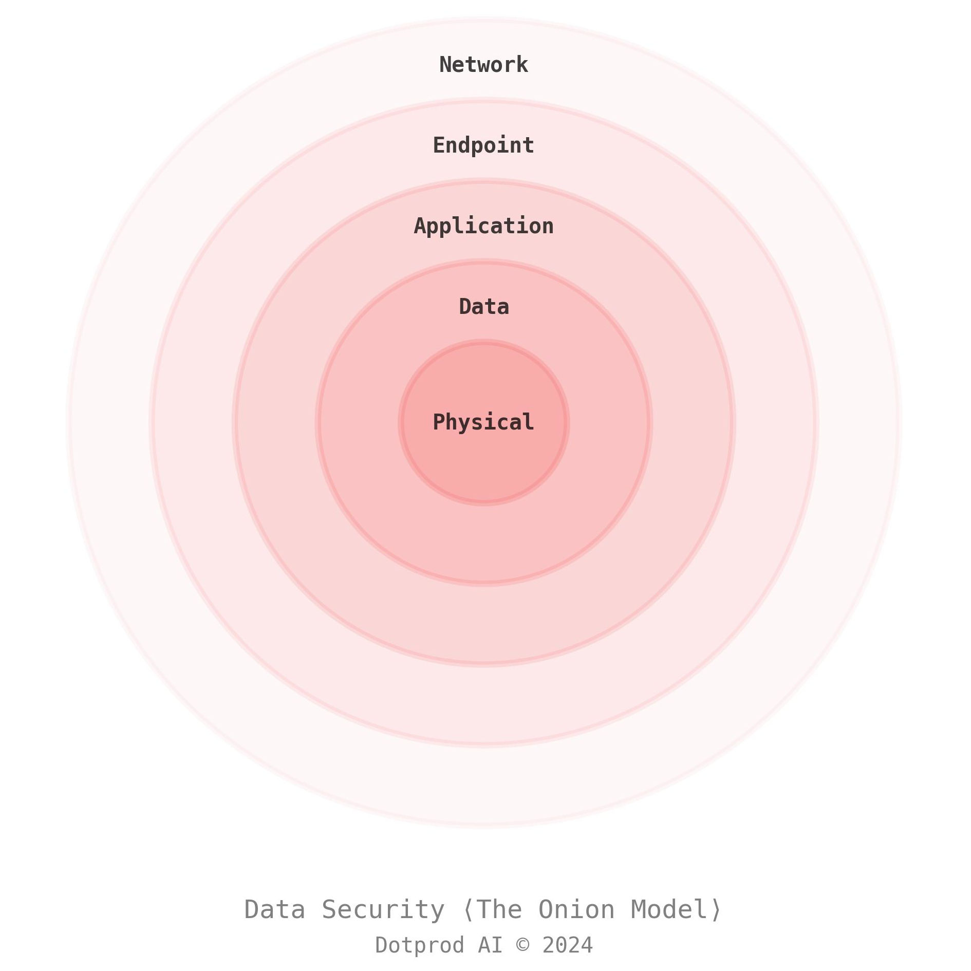 Security Onion Model